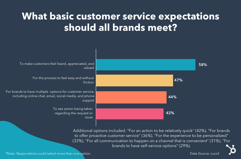 top customer service expectations
