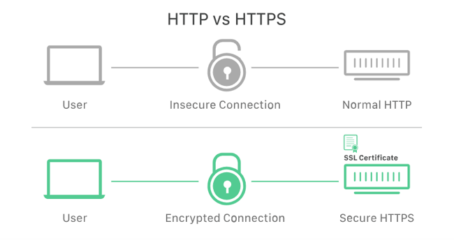 cybersecurity terms: HTTP provides insecure connection vs HTTP provides encrypted connection 