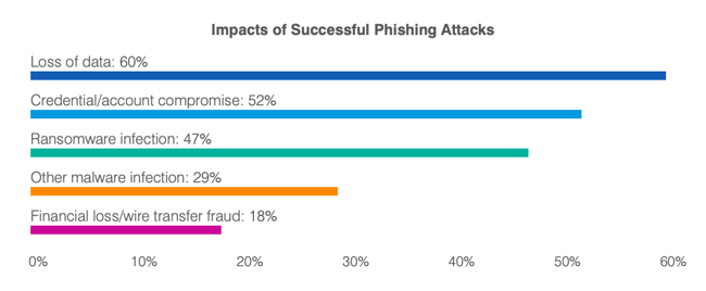 types of cyber attacks: phishing attacks  and breakdown of the impacts of successful ones