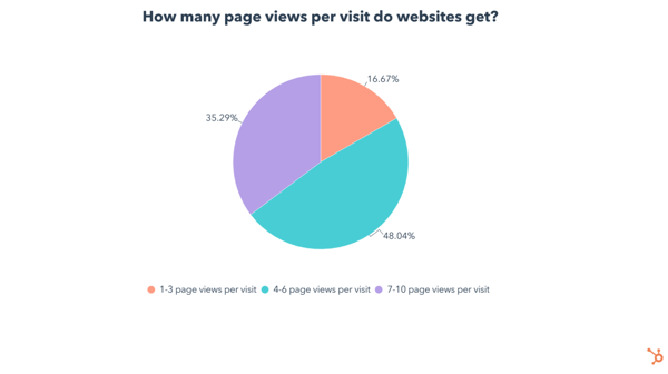 page views per visit on websites