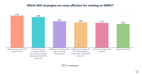 chart shows search intent as the top web ranking strategy for seo teams