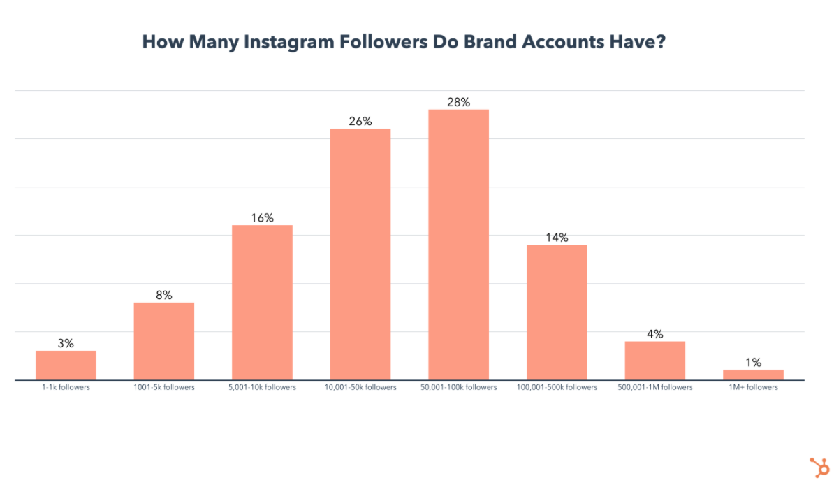 how many instagram followers do you have