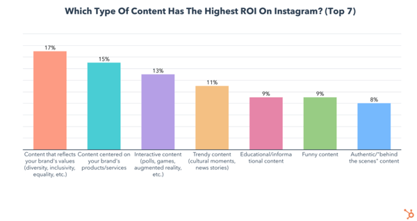 Instagram Strategies with the Highest ROI