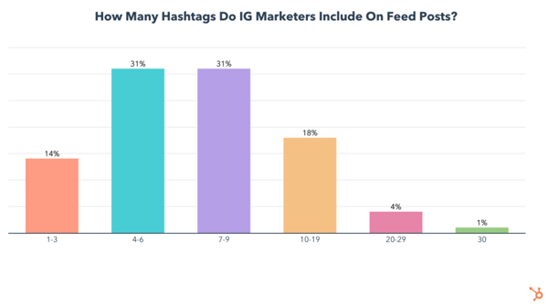 how many hashtags do instagram marketers use