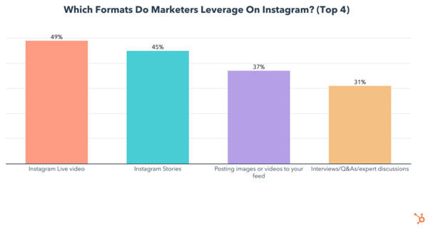 which formats do marketers leverage on Instagram