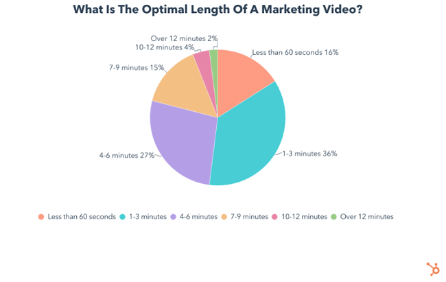 the optimal length for marketing videos