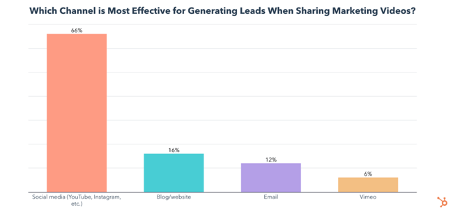 which video marketing channels drive the most leads