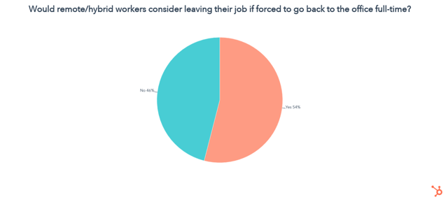 کارمندان دورکاری یا ترکیبی که در صورت نیاز به بازگشت تمام وقت به دفتر کار خود را ترک می کنند