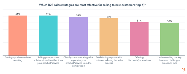 best strategies for selling to new customers