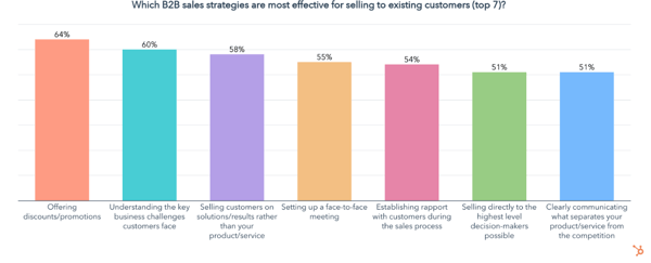best strategies for selling to old customers