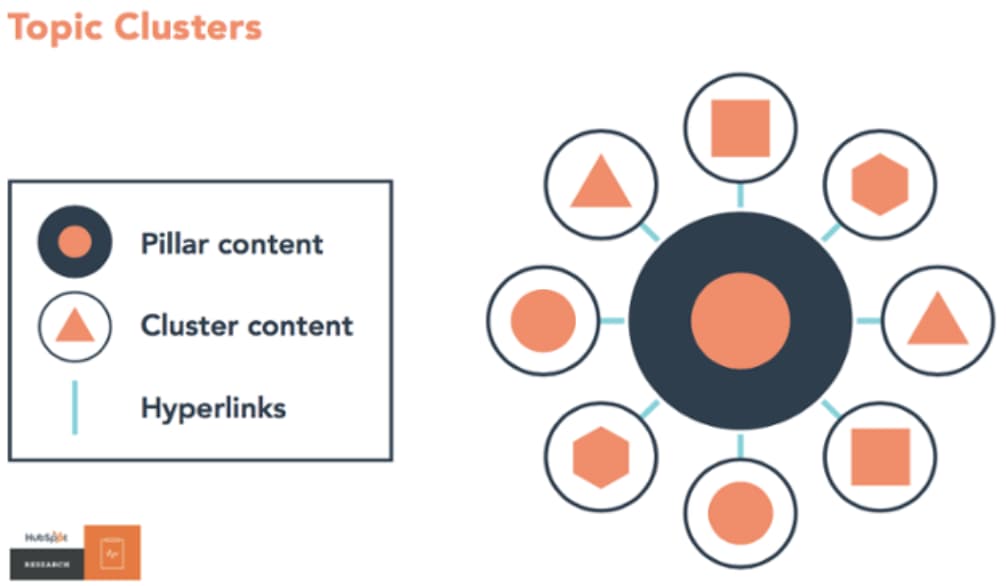 organic growth, organic growth strategy, topic clusters, pillar content