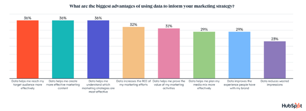 data driven marketing advantages