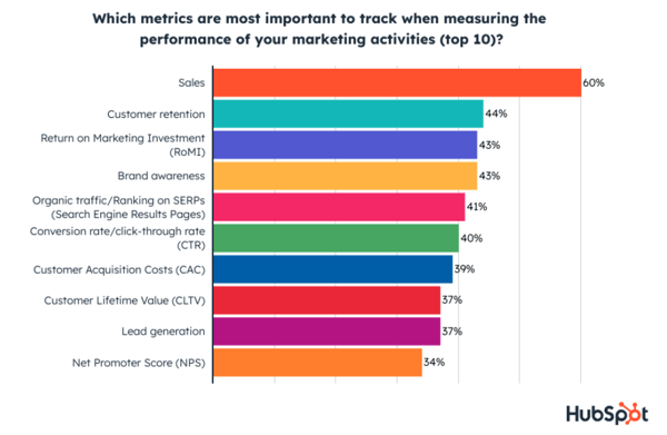 most important marketing executive metrics