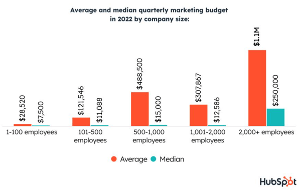 average marketing budget by company size
