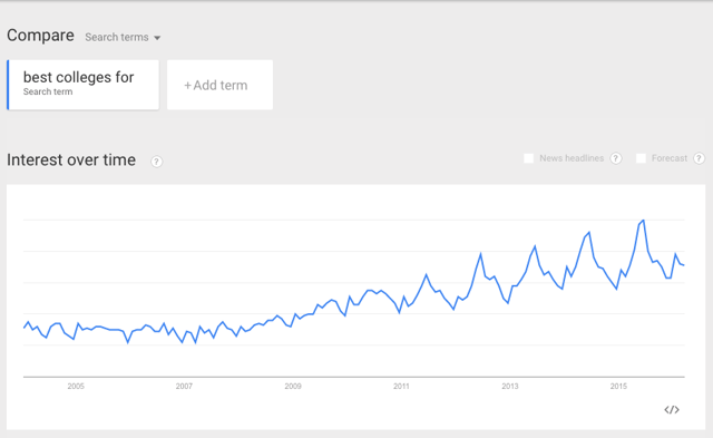 Education-search-trends