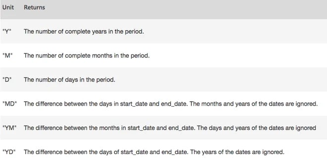 DATEDIF function to calculate the difference between dates