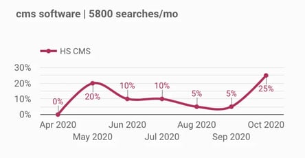 searches for the keyword "cms software"