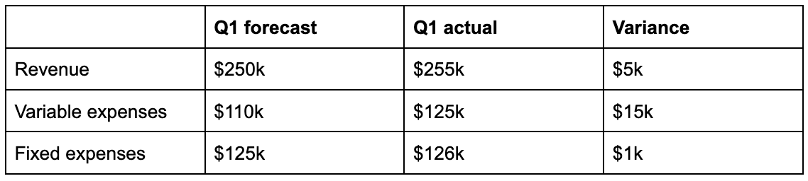 assignment on budget analysis