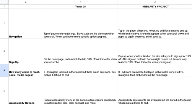 competitor analysis ux research shows a spreadsheet tracking two different beauty company's social media, navigation, sign up, and accessibility options. 