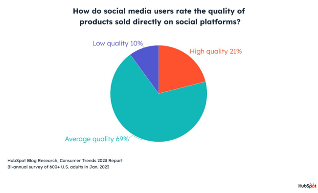 consumers who by products directly from social media say they are often average quality