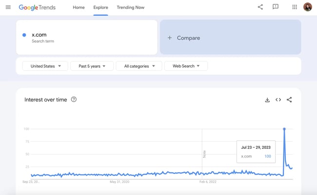 X URL: image shows when x url peeked in popularity on google trends 