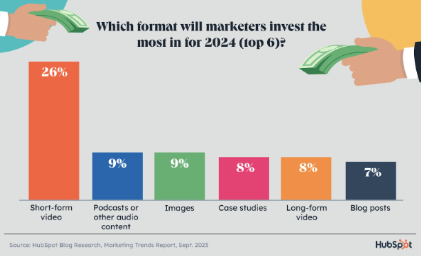 which formats marketers will invest in in 2024
