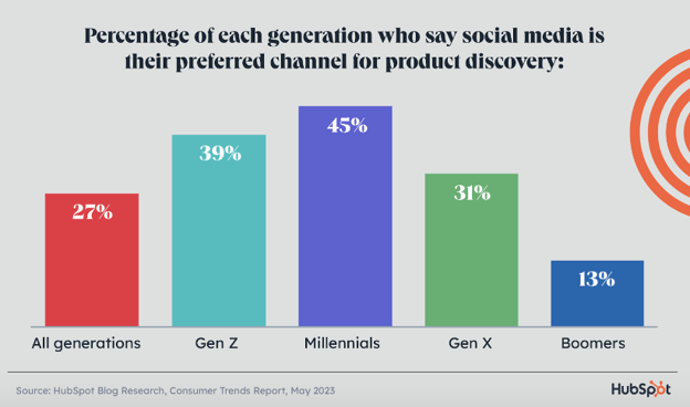 millennials say social media is their preferred channel for product discovery