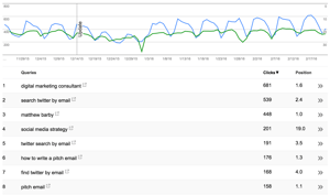 Graficul liniar care arată performanța cuvintelor cheie pe Google Search Console