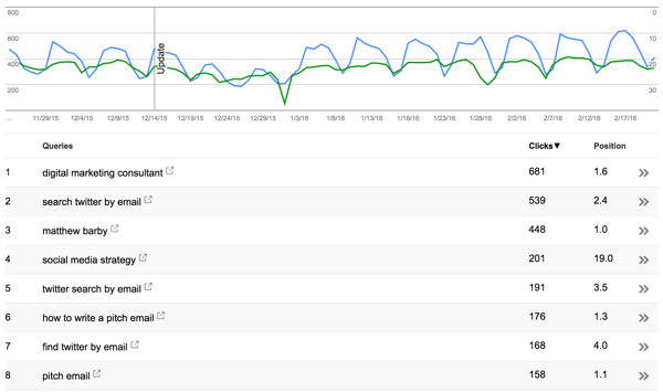 Grafik garis menampilkan kinerja kata kunci di Google Search Console