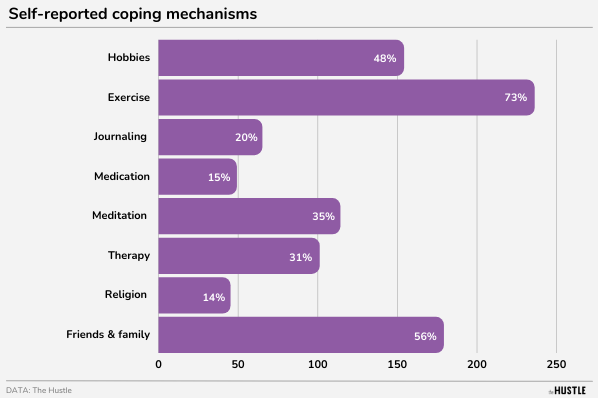 Self-reported coping mechanisms (1)