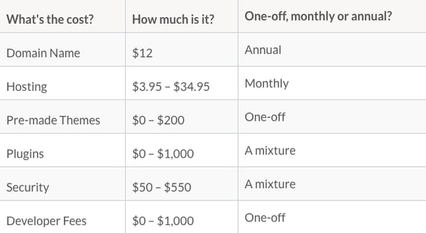 wordpress vs html