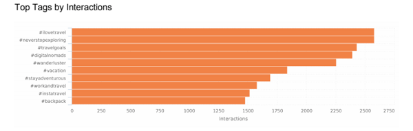 top tags by interactions of live Instagram account