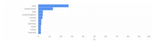 Top following countries of automated Instagram profile