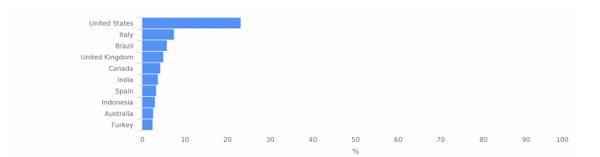 top automated countries of live Instagram profile