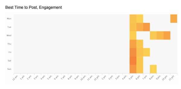 Best times to post on an automated Instagram account