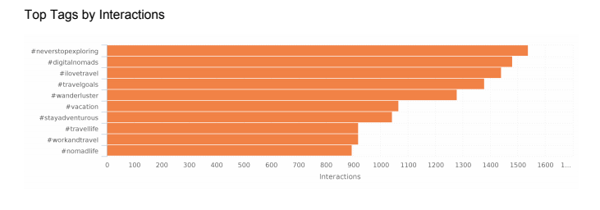 top tags by interactions of automated Instagram account