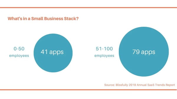 Graphic with the average number of apps used by small businesses