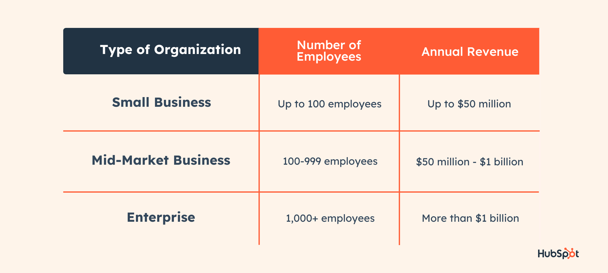 Enteprise Sales vs small business vs mid market