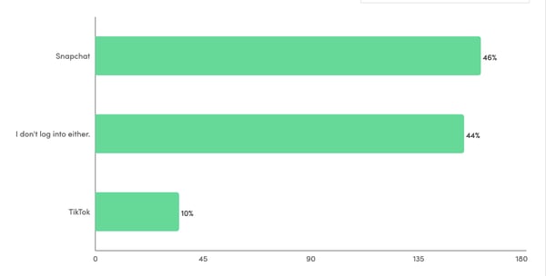 Snapchat or TikTok: Which app do you log into most often?