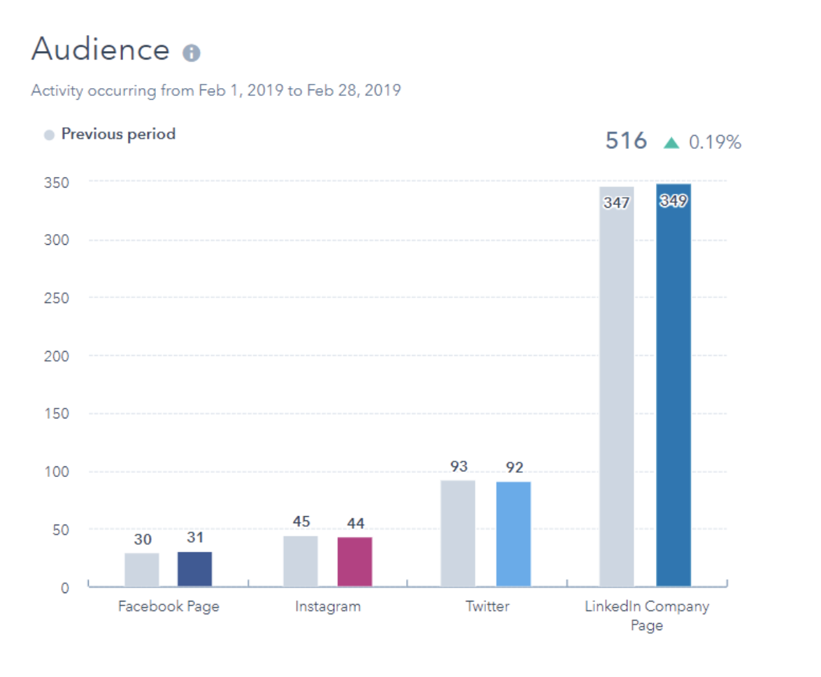  audience social networks analytics report