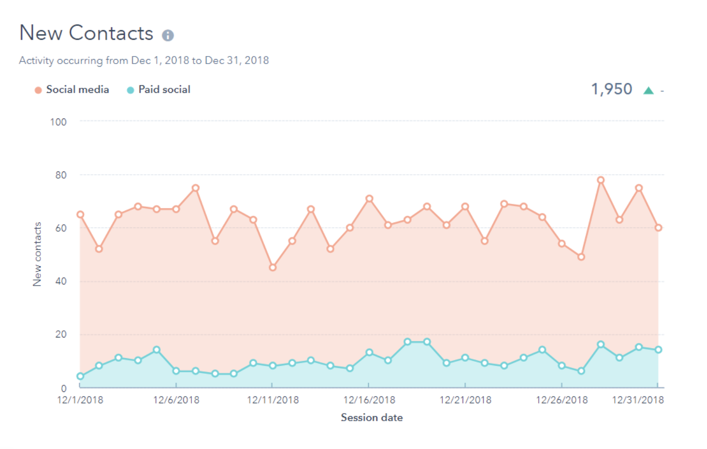  brand-new contacts social networks analytics report