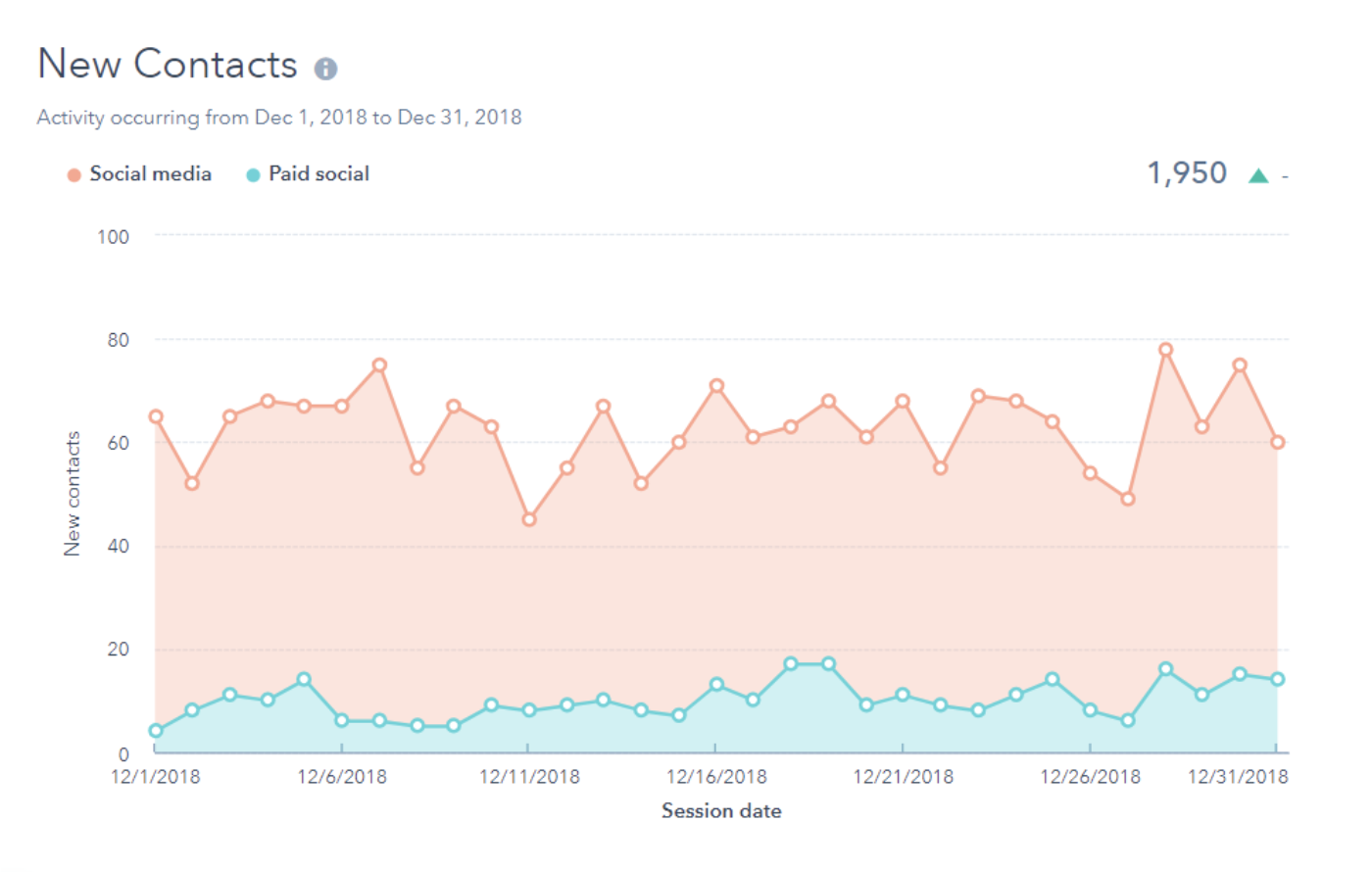 new contacts societal media analytics report