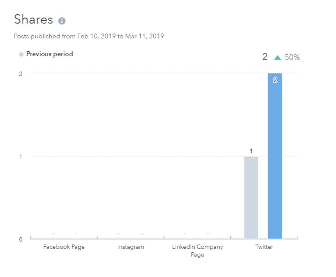 shares social media analytics report