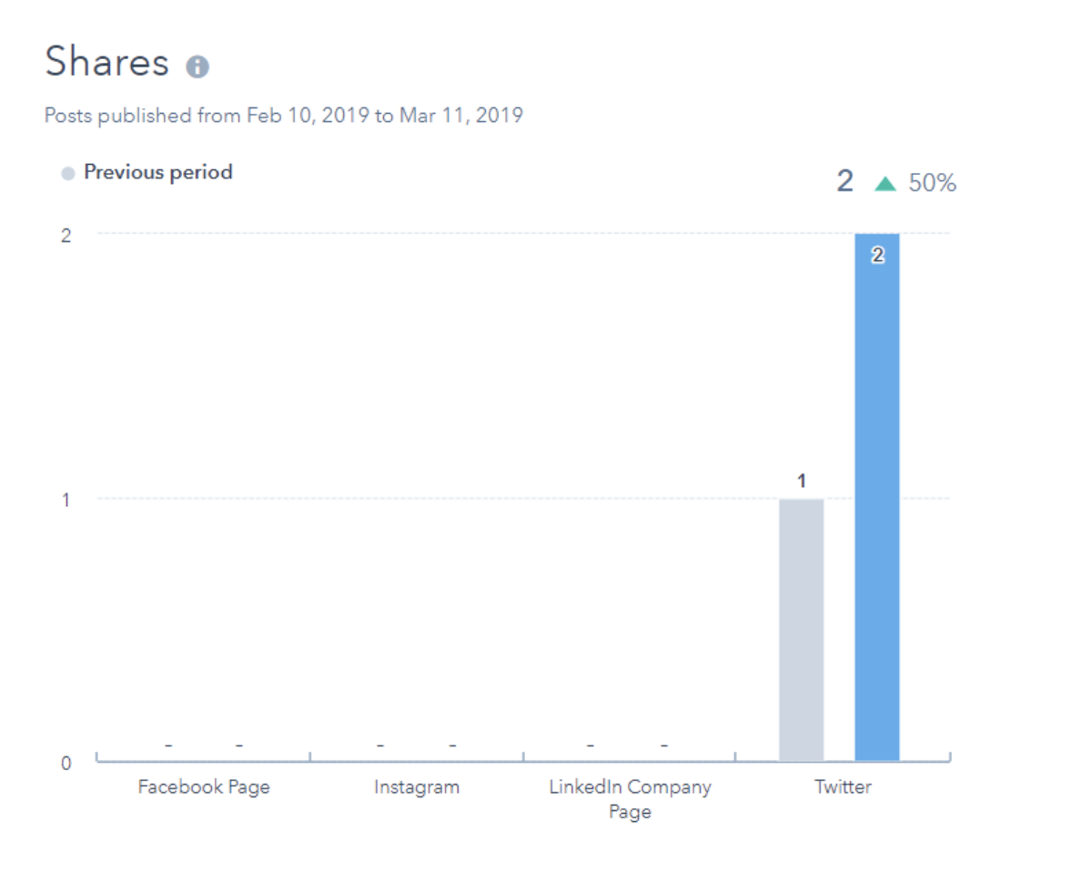 shares societal media analytics report