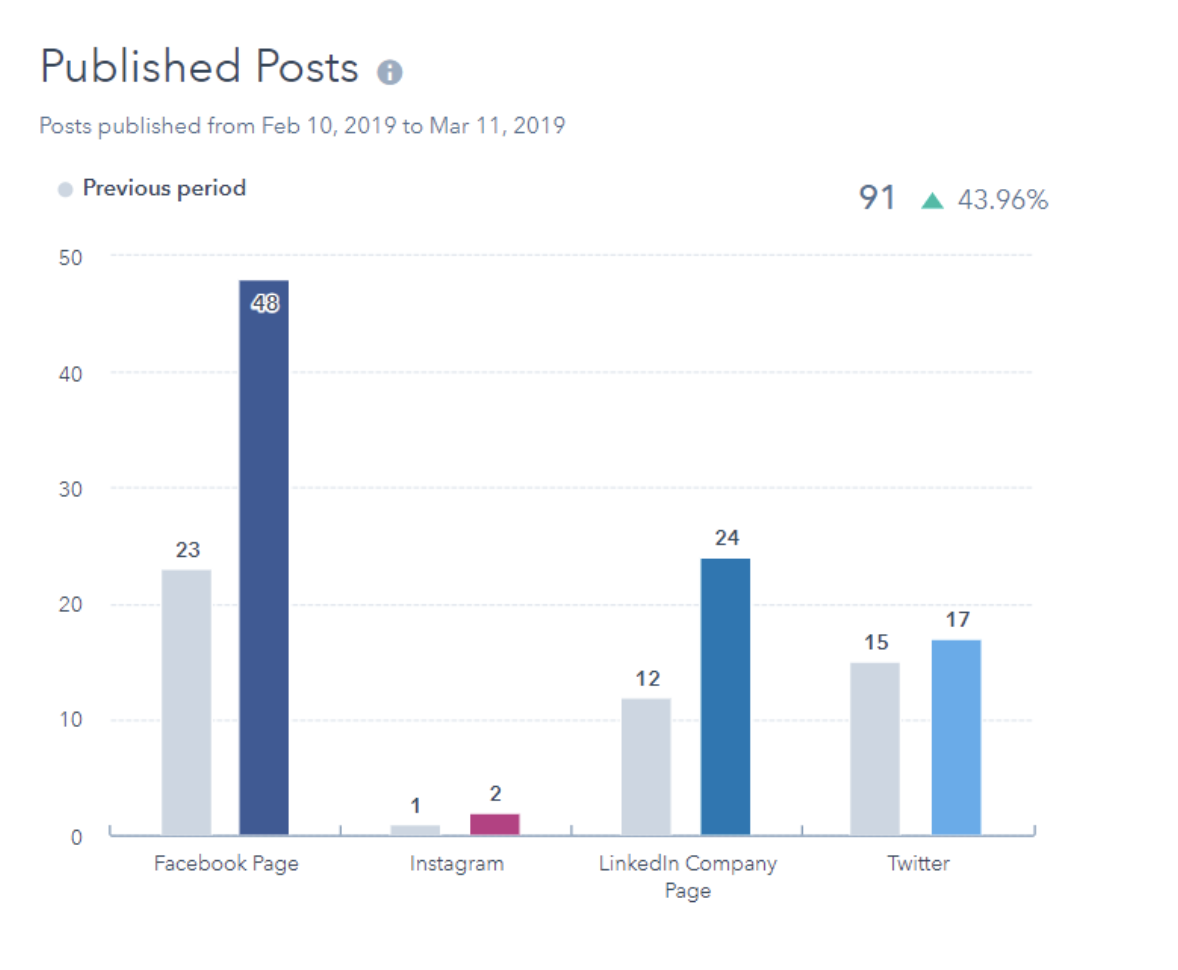 published posts societal media analytics report