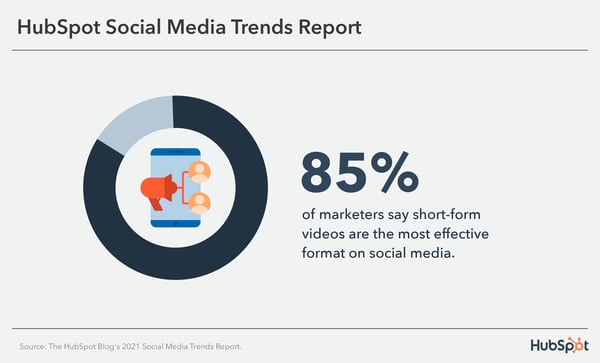 85% of marketers say short-form videos are the most effective format on social media