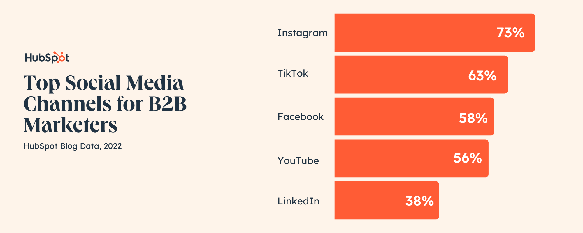 top social media channels for b2b lead generation