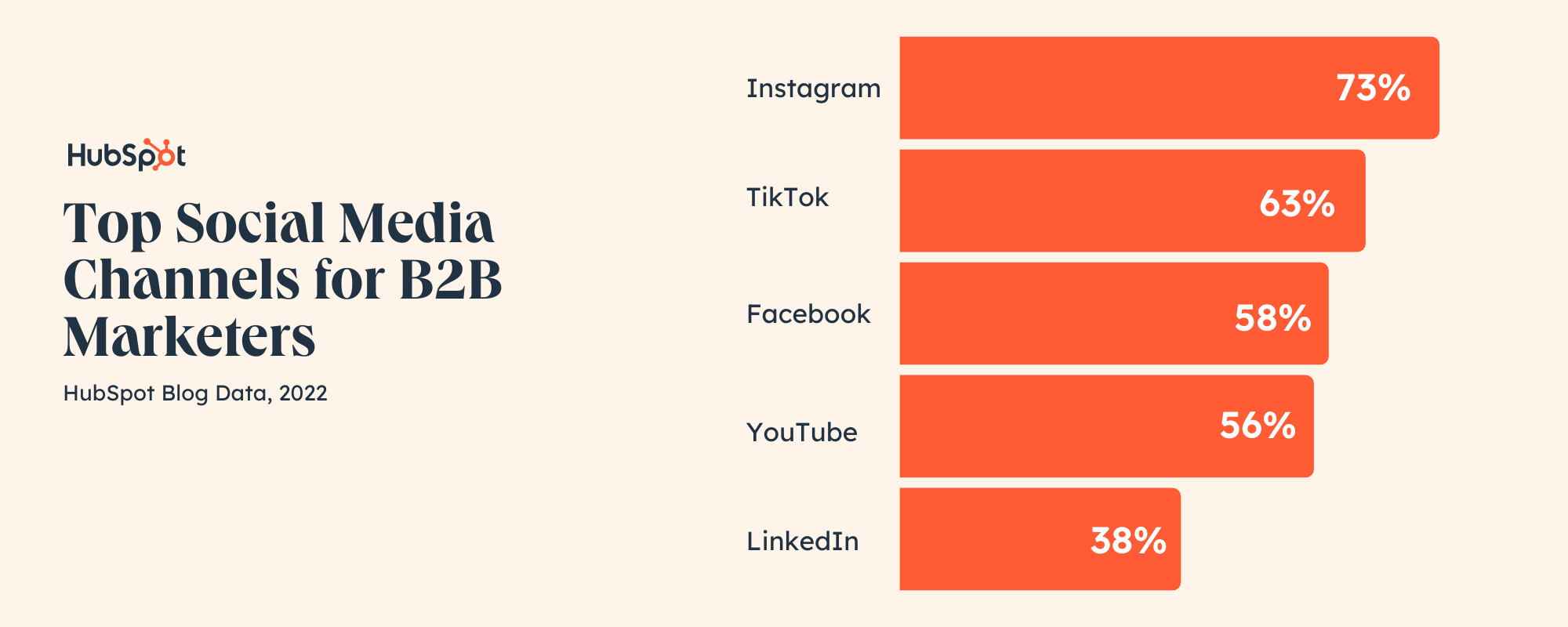 Social media b2b lead gen