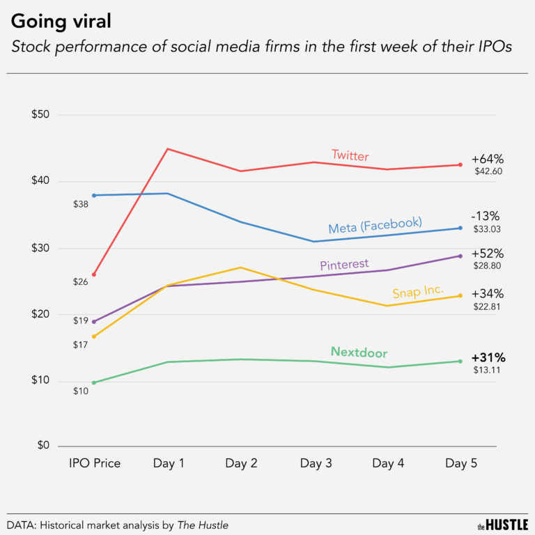 Stock Performance Social Media