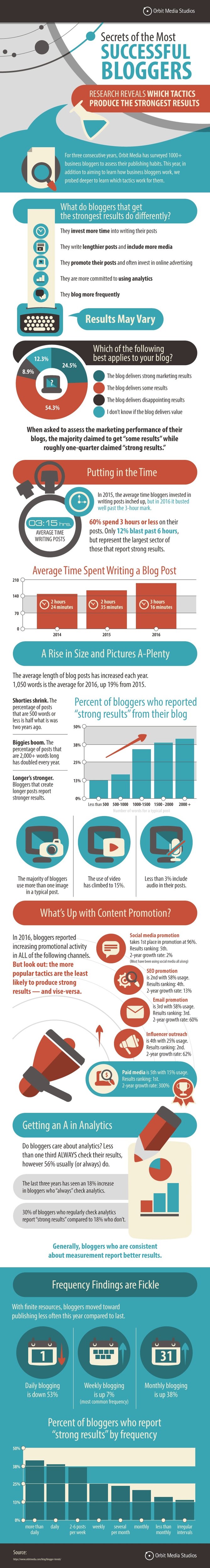 Which Blogging Tactics Produce the Strongest Results? [New Survey Data]